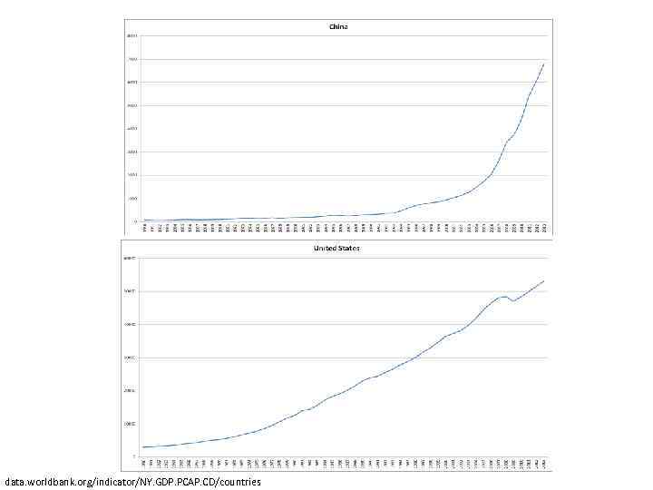 data. worldbank. org/indicator/NY. GDP. PCAP. CD/countries 