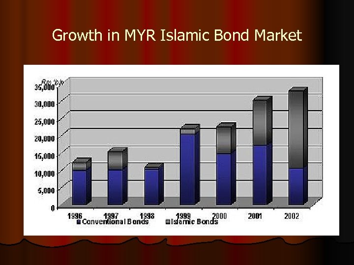 Conventional Vs Islamic Bond Sukuk Market Prof