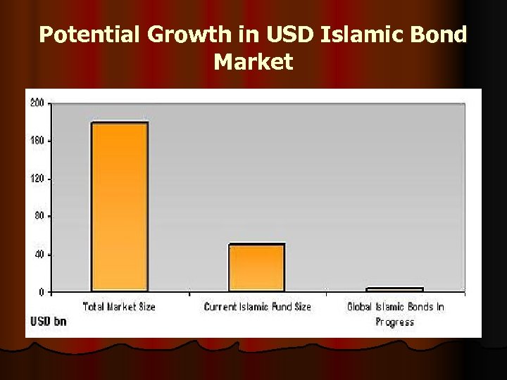 Potential Growth in USD Islamic Bond Market 