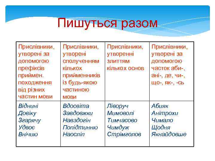 Пишуться разом Прислівники, утворені за допомогою префіксів приймен. походження від різних частин мови Прислівники,
