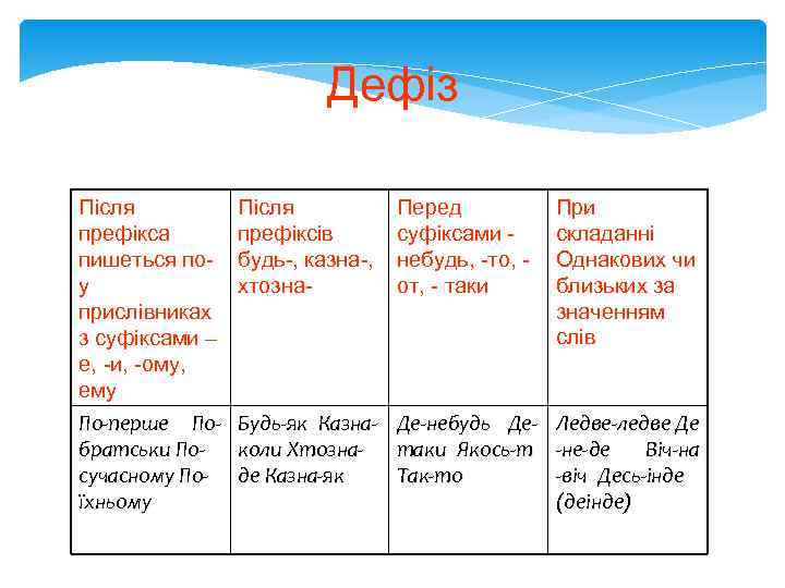 Дефiз Після префікса пишеться поу прислівниках з суфіксами – е, -и, -ому, ему Після