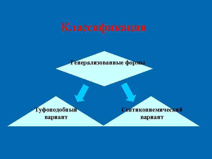 Классификация Генерализованные формы Туфоподобный вариант Септикопиемический вариант 