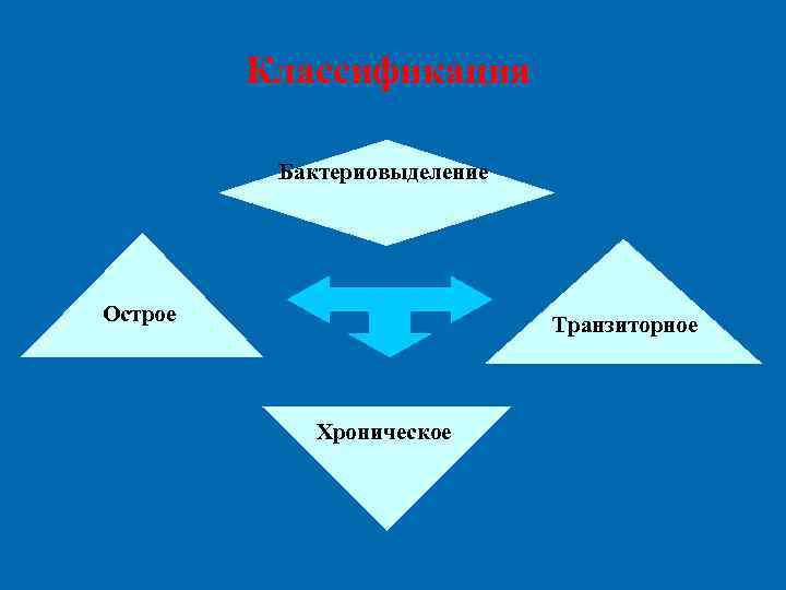Классификация Бактериовыделение Острое Транзиторное Хроническое 