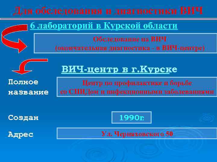 Для обследования и диагностики ВИЧ 6 лабораторий в Курской области Обследование на ВИЧ (окончательная