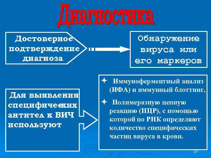 Достоверное подтверждение диагноза Обнаружение вируса или его маркеров Иммуноферментный анализ Для выявления специфических антител