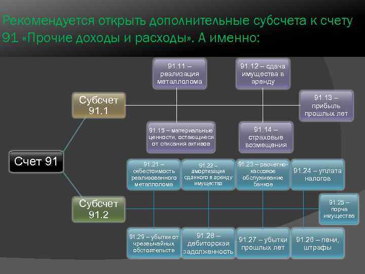 Схема счета 91 прочие доходы и расходы