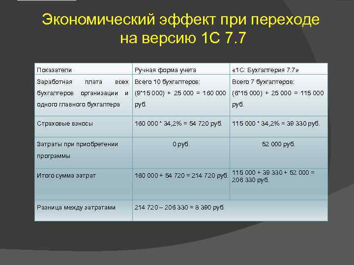 Экономический эффект при переходе на версию 1 С 7. 7 Показатели Заработная Ручная форма