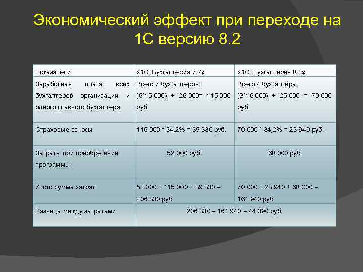 Экономический эффект при перeходе на 1 С версию 8. 2 Показатели Заработная « 1