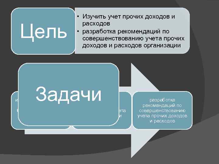 Организация учета прочих расходов. Учет прочих доходов и расходов. Задачи учёта доходов и расходав.