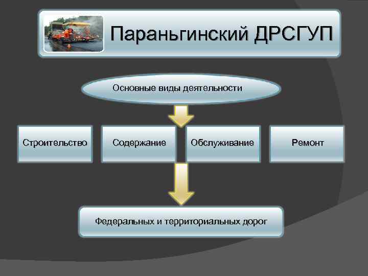 Параньгинский ДРСГУП Основные виды деятельности Строительство Содержание Обслуживание Федеральных и территориальных дорог Ремонт 