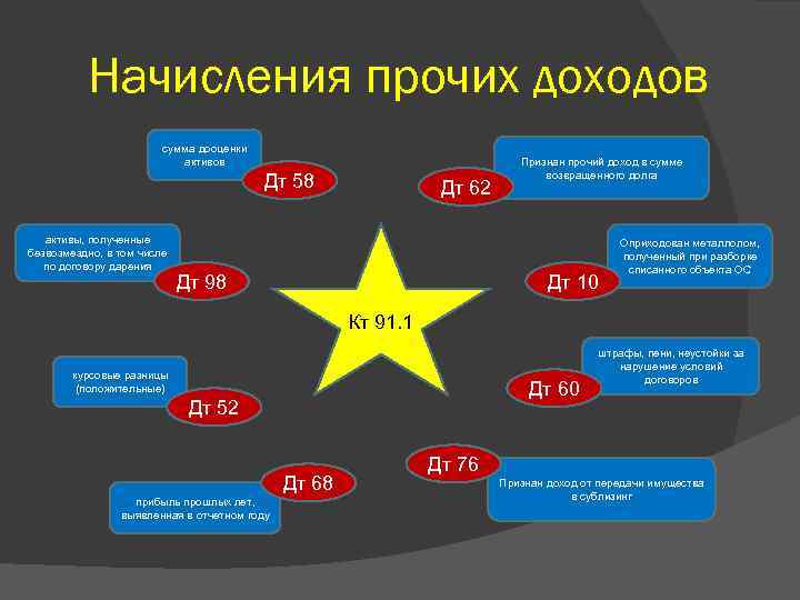 Начисления прочих доходов сумма дооценки активов Дт 58 активы, полученные безвозмездно, в том числе