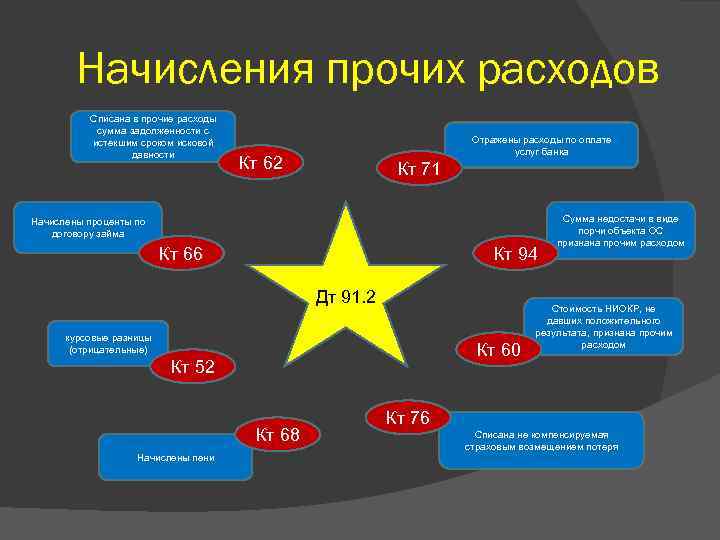 Начисления прочих расходов Списана в прочие расходы сумма задолженности с истекшим сроком исковой давности