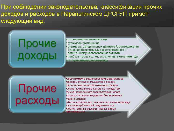 При соблюдении законодательства, классификация прочих доходов и расходов в Параньгинском ДРСГУП примет следующий вид: