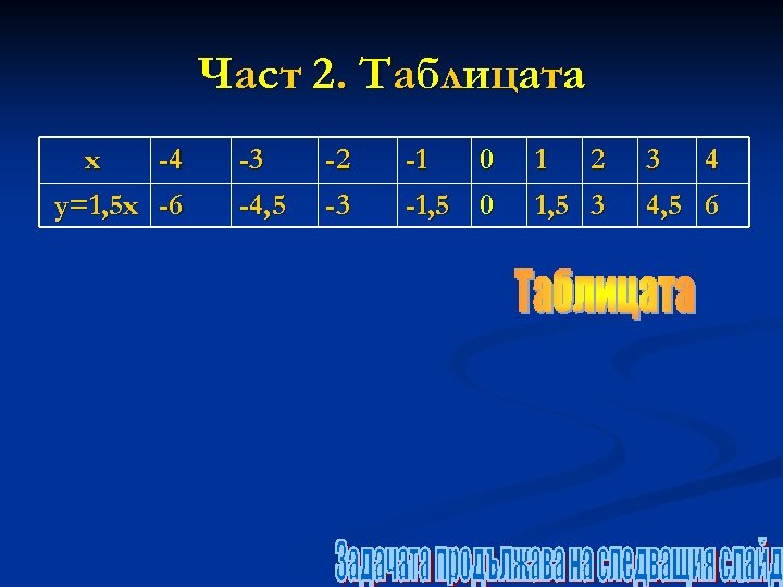 Ч ас т 2. Т аб л и ц ат а x -4 y=1,