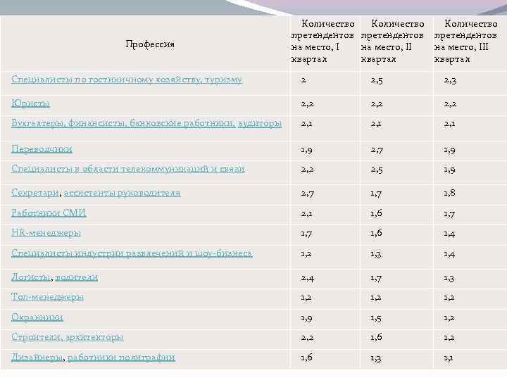 Профессия Количество претендентов на место, II квартал Количество претендентов на место, III квартал Специалисты