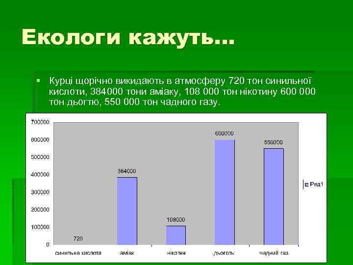 Екологи кажуть… § Курці щорічно викидають в атмосферу 720 тон синильної кислоти, 384000 тони