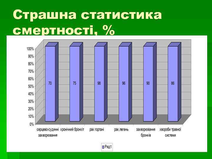 Страшна статистика смертності, % 