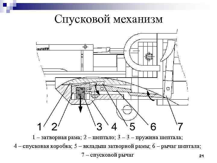 Спусковой механизм 1 – затворная рама; 2 – шептало; 3 – пружина шептала; 4