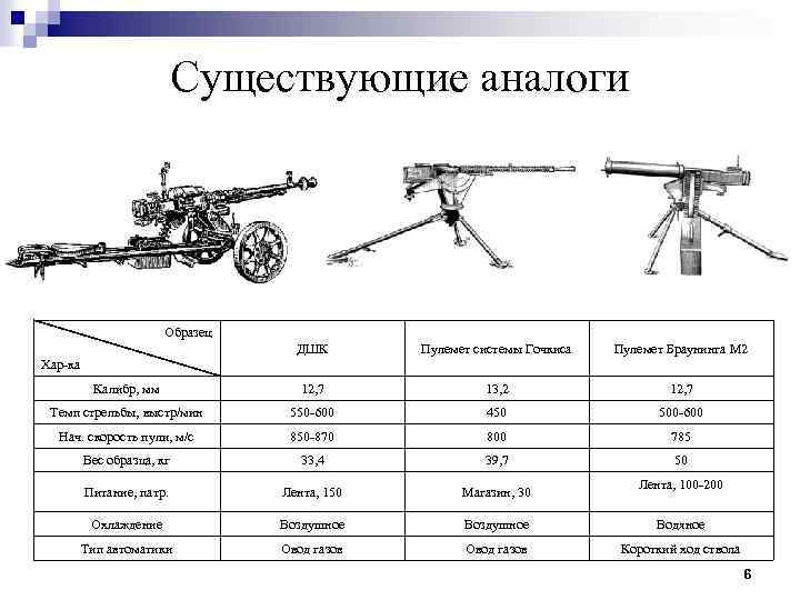 Существующие аналоги Образец ДШК Пулемет системы Гочкиса Пулемет Браунинга M 2 Калибр, мм 12,
