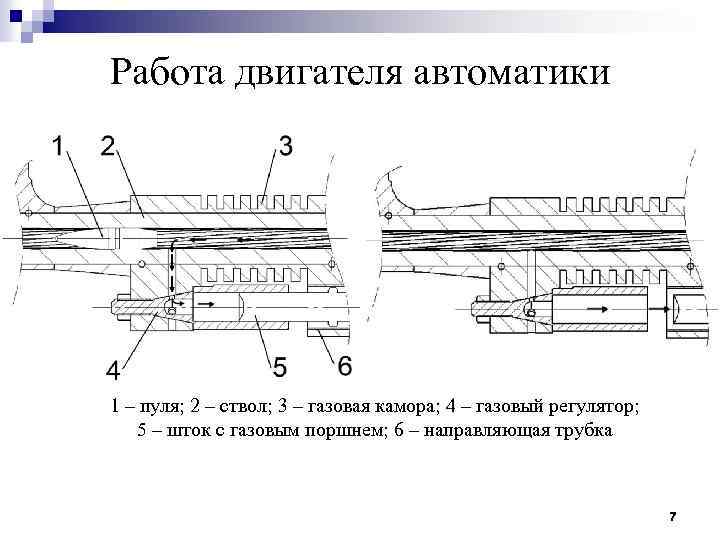 Работа двигателя автоматики 1 – пуля; 2 – ствол; 3 – газовая камора; 4