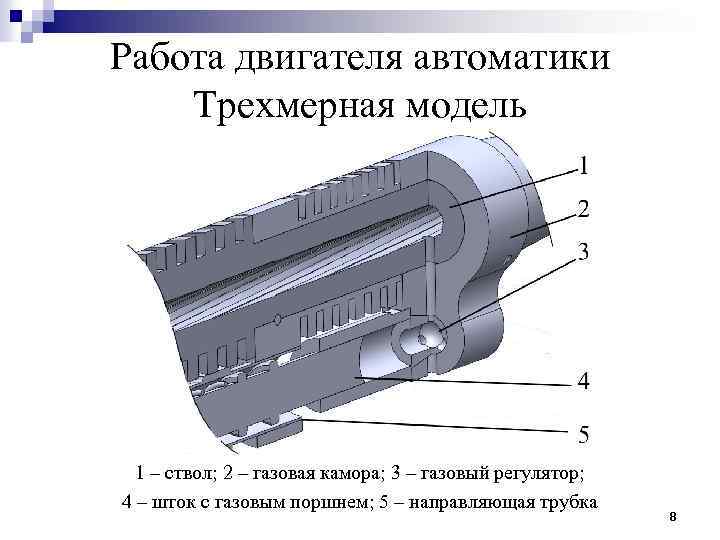 Работа двигателя автоматики Трехмерная модель 1 – ствол; 2 – газовая камора; 3 –