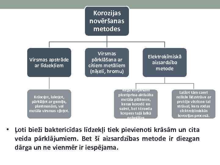 Korozijas novēršanas metodes Virsmas apstrāde ar līdzekļiem Krāsojot, lakojot, pārklājot ar gumiju, plastmasām, vai