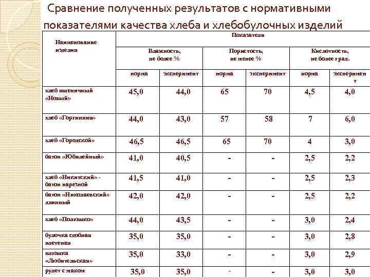 Сравнение полученных результатов