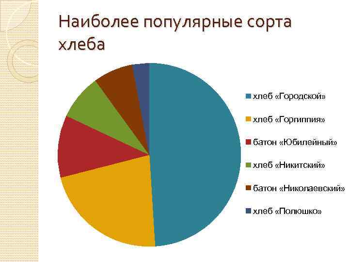 Наиболее популярные сорта хлеб «Городской» хлеб «Горгиппия» батон «Юбилейный» хлеб «Никитский» батон «Николаевский» хлеб