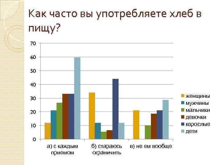 Как часто вы употребляете хлеб в пищу? 70 60 50 40 женщины мужчины мальчики