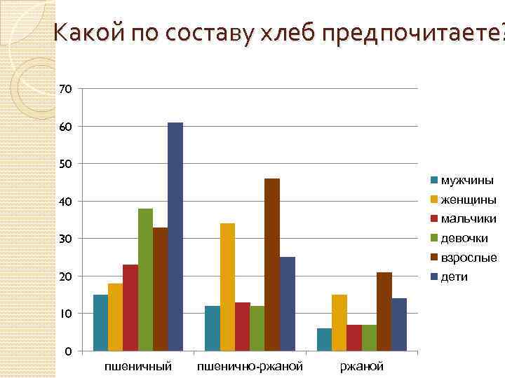 Какой по составу хлеб предпочитаете? 70 60 50 мужчины женщины 40 мальчики девочки 30