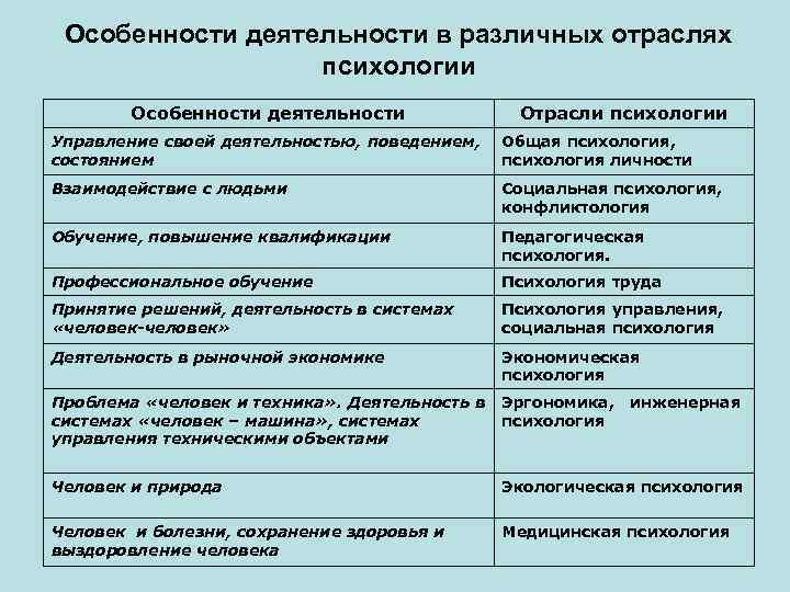 Особенности деятельности в различных отраслях психологии Особенности деятельности Отрасли психологии Управление своей деятельностью, поведением,