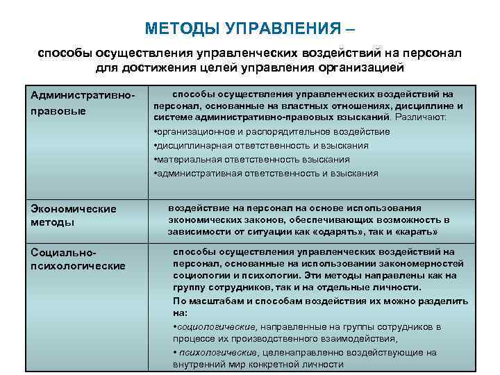 МЕТОДЫ УПРАВЛЕНИЯ – способы осуществления управленческих воздействий на персонал для достижения целей управления организацией