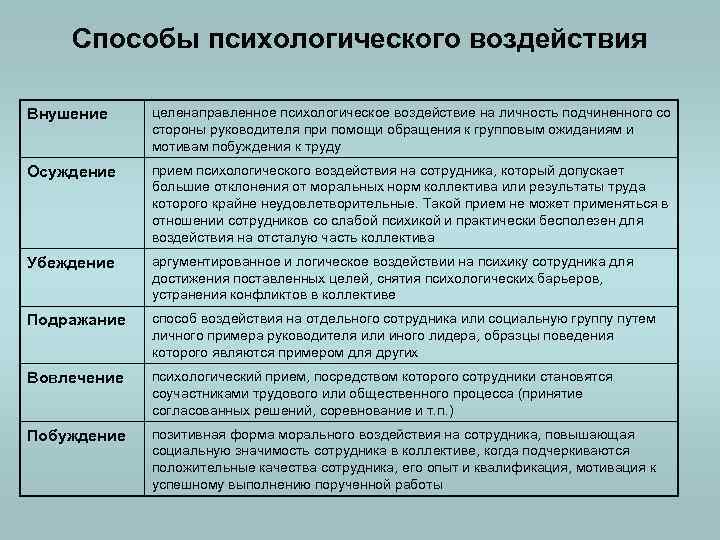 Способы психологического воздействия Внушение целенаправленное психологическое воздействие на личность подчиненного со стороны руководителя при