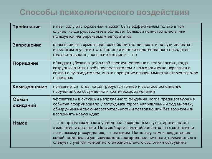 Способы психологического воздействия Требование имеет силу распоряжения и может быть эффективным только в том