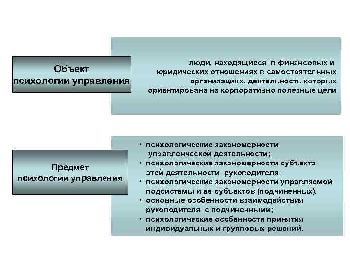 Объект психологии управления Предмет психологии управления люди, находящиеся в финансовых и юридических отношениях в