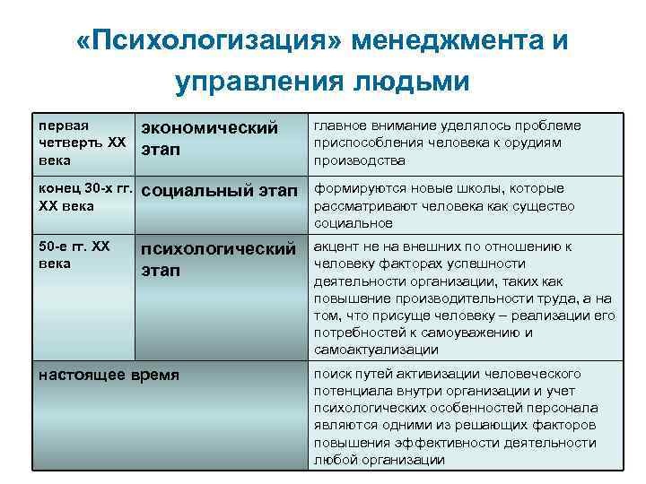  «Психологизация» менеджмента и управления людьми первая четверть ХХ века экономический этап главное внимание