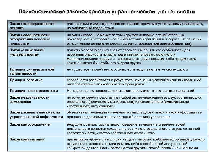 Психологические закономерности управленческой деятельности Закон неопределенности отклика разные люди и даже один человек в