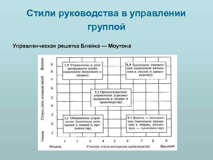 Стили руководства в управлении группой Управленческая решетка Блейка — Моутона 