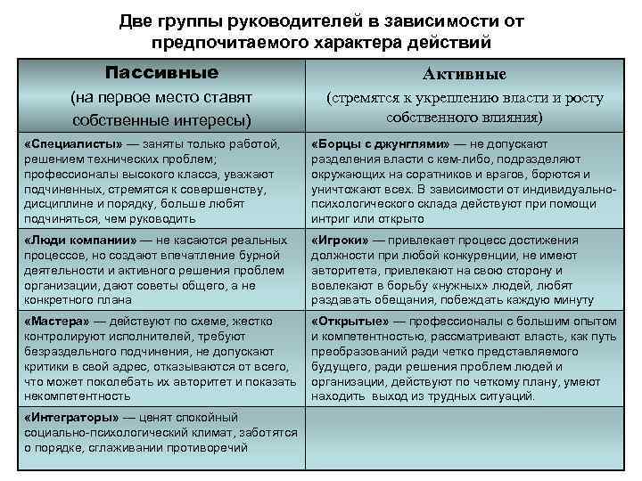 Две группы руководителей в зависимости от предпочитаемого характера действий Пассивные Активные (на первое место