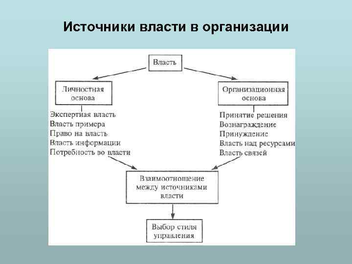 Источники власти в организации 