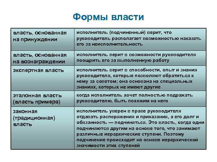 Формы власти власть, основанная на принуждении исполнитель (подчиненный) верит, что руководитель располагает возможностью наказать