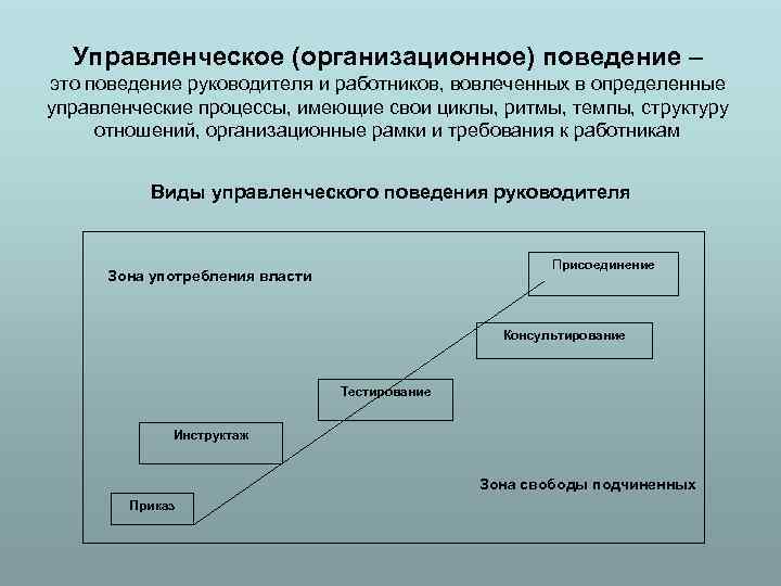 Управленческое (организационное) поведение – это поведение руководителя и работников, вовлеченных в определенные управленческие процессы,