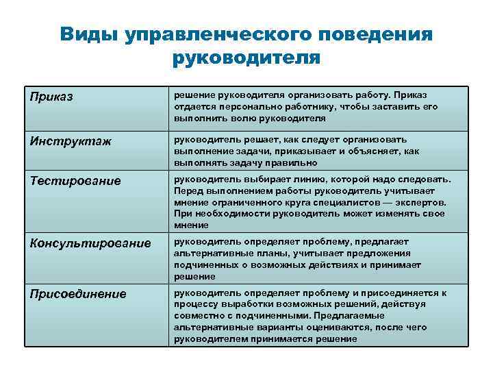 Виды управленческого поведения руководителя Приказ решение руководителя организовать работу. Приказ отдается персонально работнику, чтобы