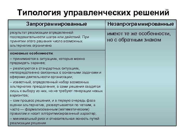 Типология управленческих решений Запрограммированные результат реализации определенной последовательности шагов или действий. При принятии этого