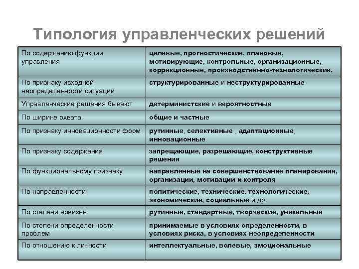 Типология управленческих решений По содержанию функции управления целевые, прогностические, плановые, мотивирующие, контрольные, организационные, коррекционные,