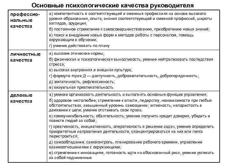 Основные психологические качества руководителя профессиональные качества а) компетентность в соответствующей и смежных профессиях на