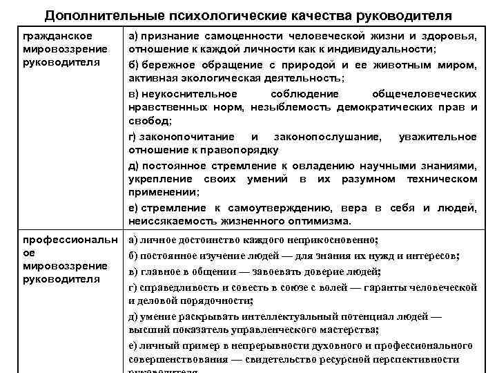 Дополнительные психологические качества руководителя гражданское мировоззрение руководителя а) признание самоценности человеческой жизни и здоровья,