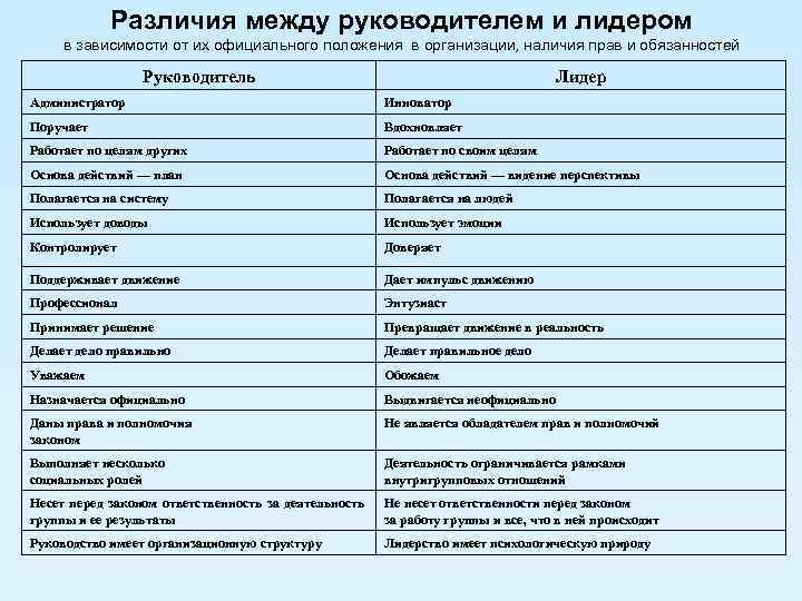 Различия между руководителем и лидером в зависимости от их официального положения в организации, наличия