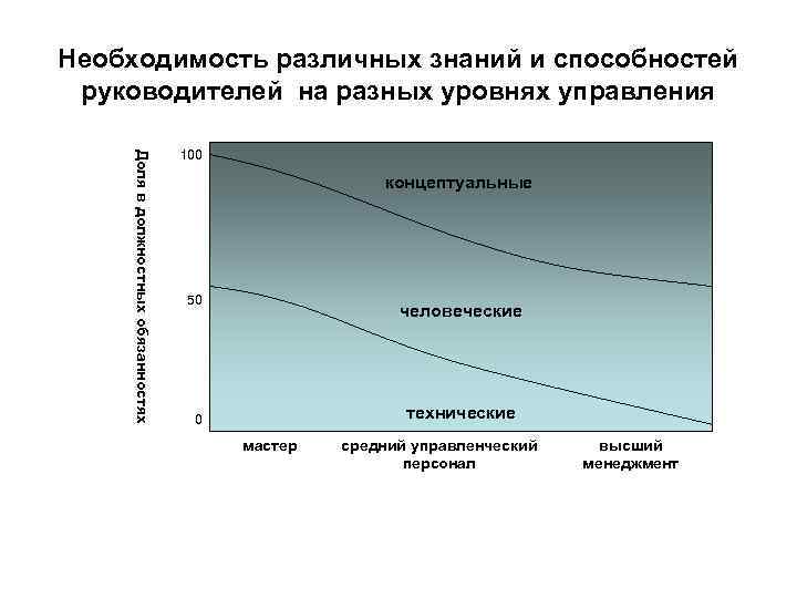 Необходимость различных знаний и способностей руководителей на разных уровнях управления Доля в должностных обязанностях