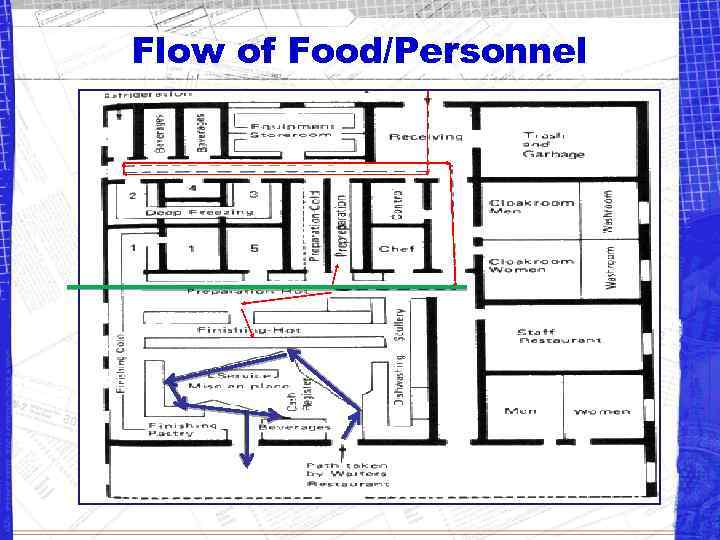 Flow of Food/Personnel 